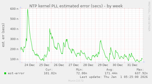NTP kernel PLL estimated error (secs)