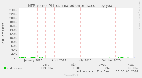 NTP kernel PLL estimated error (secs)
