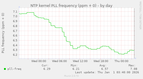NTP kernel PLL frequency (ppm + 0)