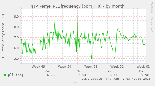 NTP kernel PLL frequency (ppm + 0)