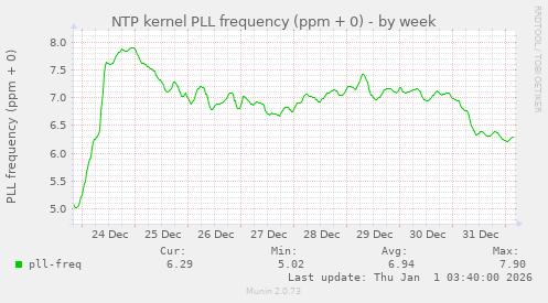 NTP kernel PLL frequency (ppm + 0)