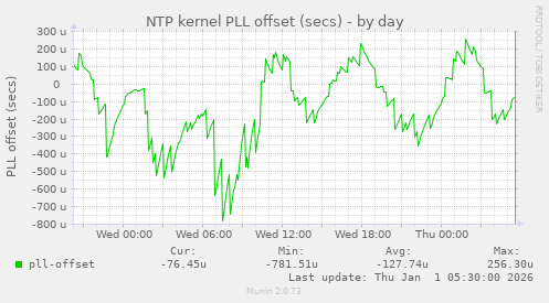 NTP kernel PLL offset (secs)