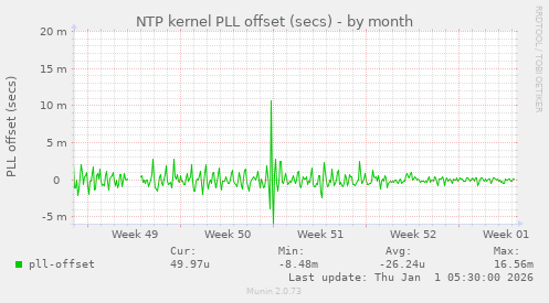 NTP kernel PLL offset (secs)