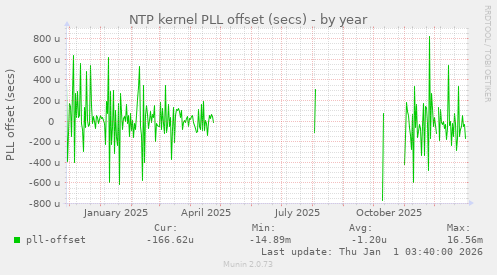 NTP kernel PLL offset (secs)