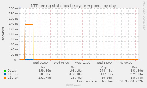 NTP timing statistics for system peer