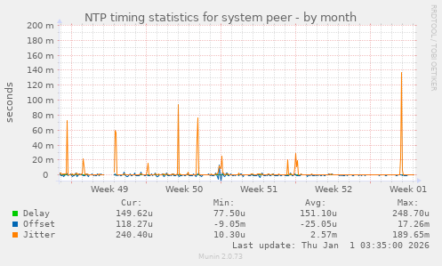 NTP timing statistics for system peer