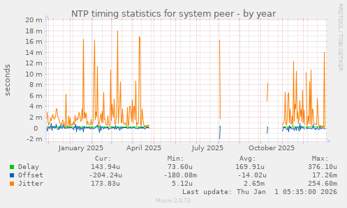 NTP timing statistics for system peer