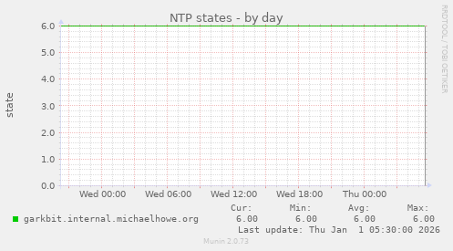 NTP states