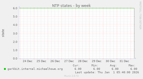 NTP states
