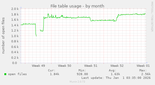 File table usage