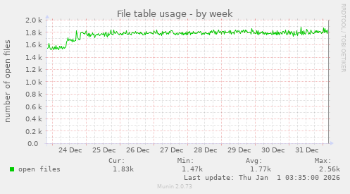 File table usage