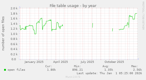 File table usage
