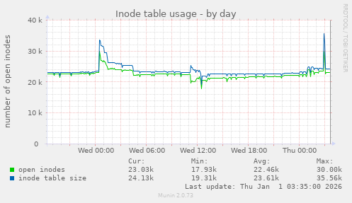 Inode table usage