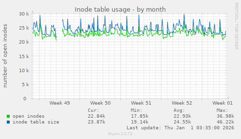 Inode table usage