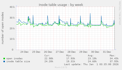 Inode table usage