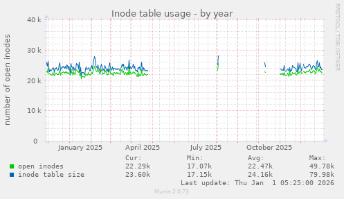 Inode table usage