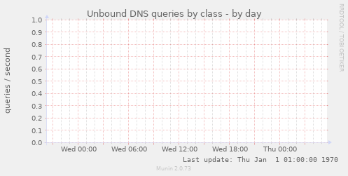 Unbound DNS queries by class