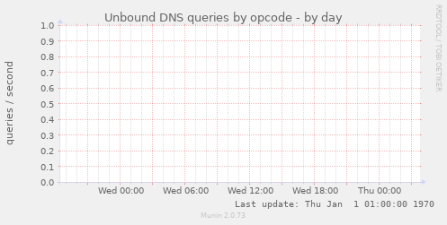 Unbound DNS queries by opcode