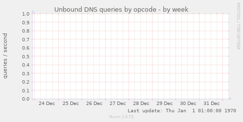 Unbound DNS queries by opcode
