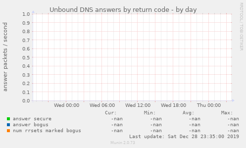 Unbound DNS answers by return code