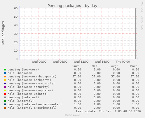 Pending packages
