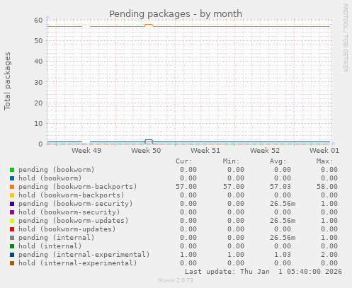 Pending packages