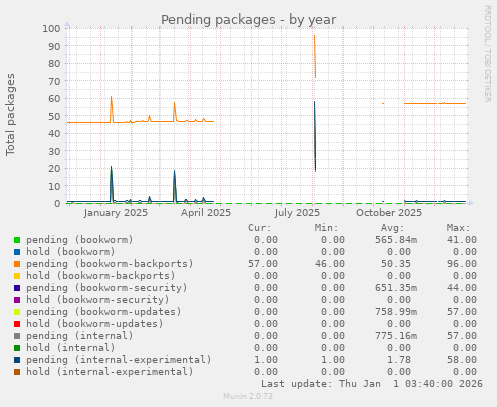 Pending packages