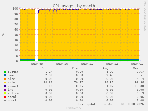 CPU usage