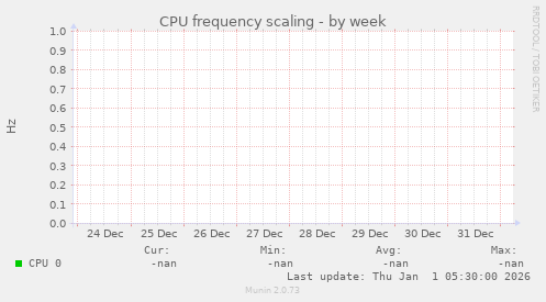 CPU frequency scaling