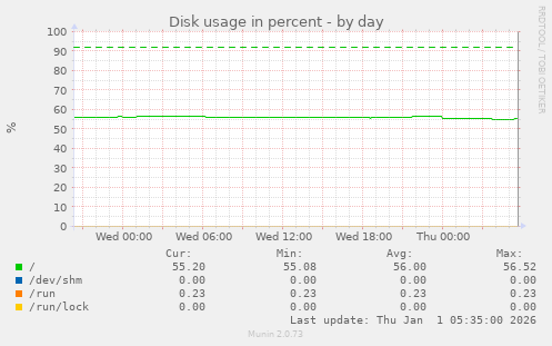 Disk usage in percent