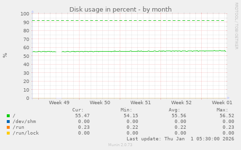 Disk usage in percent