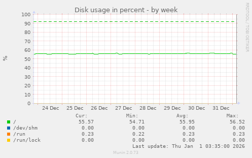 Disk usage in percent