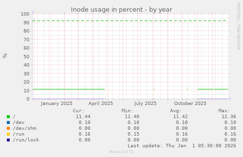 Inode usage in percent