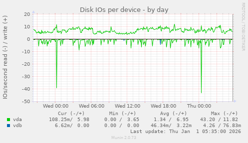 Disk IOs per device
