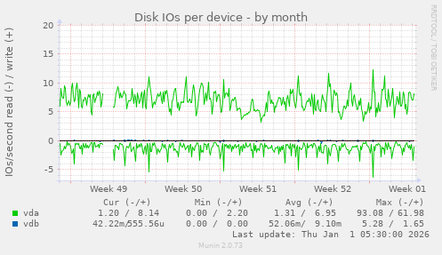 Disk IOs per device