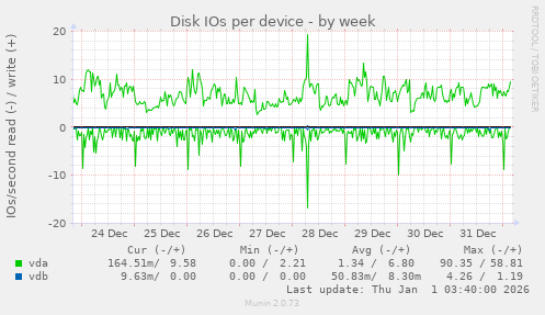 Disk IOs per device