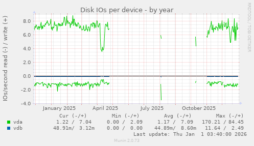 Disk IOs per device