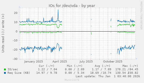 IOs for /dev/vda