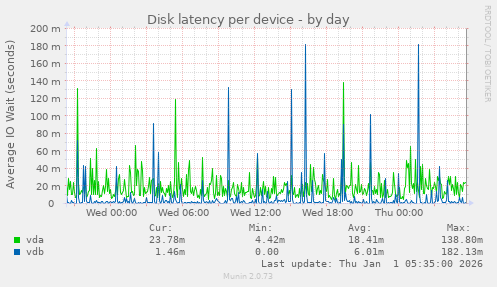 Disk latency per device