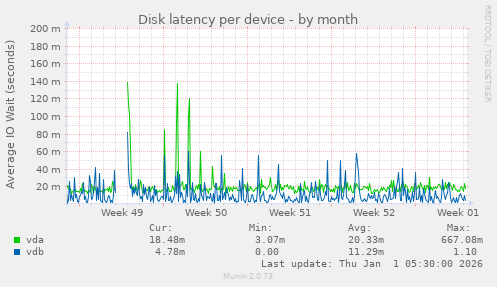 Disk latency per device