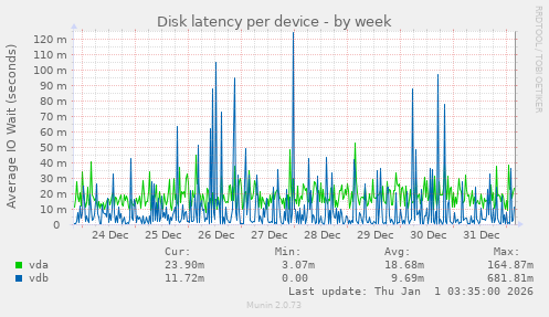 Disk latency per device