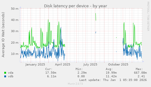Disk latency per device