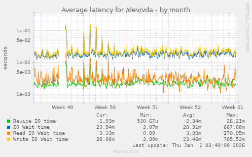 Average latency for /dev/vda