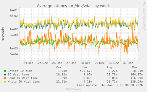 Average latency for /dev/vda