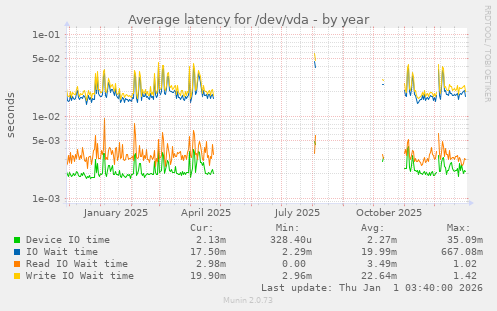 Average latency for /dev/vda