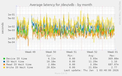Average latency for /dev/vdb