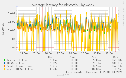 Average latency for /dev/vdb