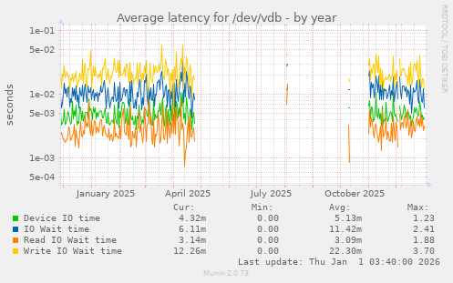 Average latency for /dev/vdb
