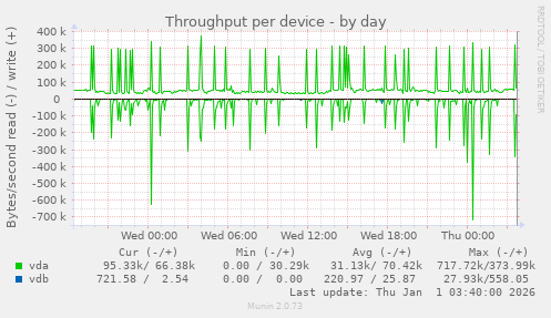 Throughput per device