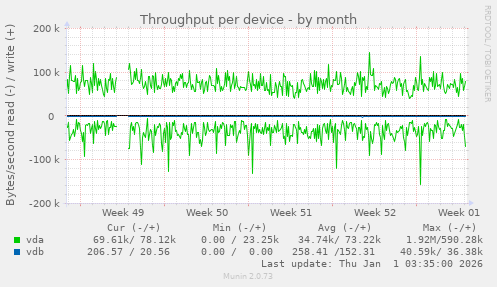 Throughput per device
